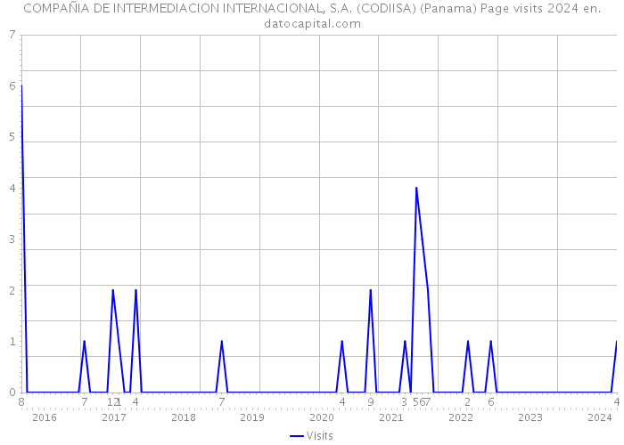 COMPAÑIA DE INTERMEDIACION INTERNACIONAL, S.A. (CODIISA) (Panama) Page visits 2024 
