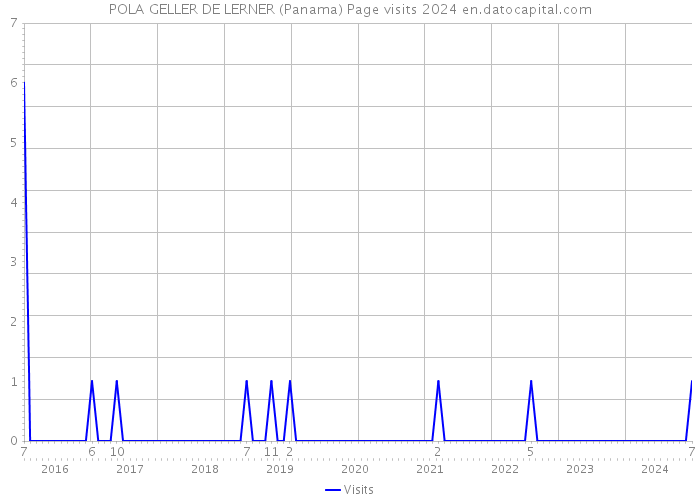 POLA GELLER DE LERNER (Panama) Page visits 2024 
