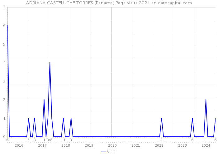 ADRIANA CASTELUCHE TORRES (Panama) Page visits 2024 