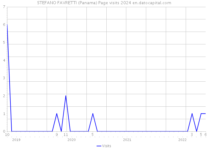 STEFANO FAVRETTI (Panama) Page visits 2024 