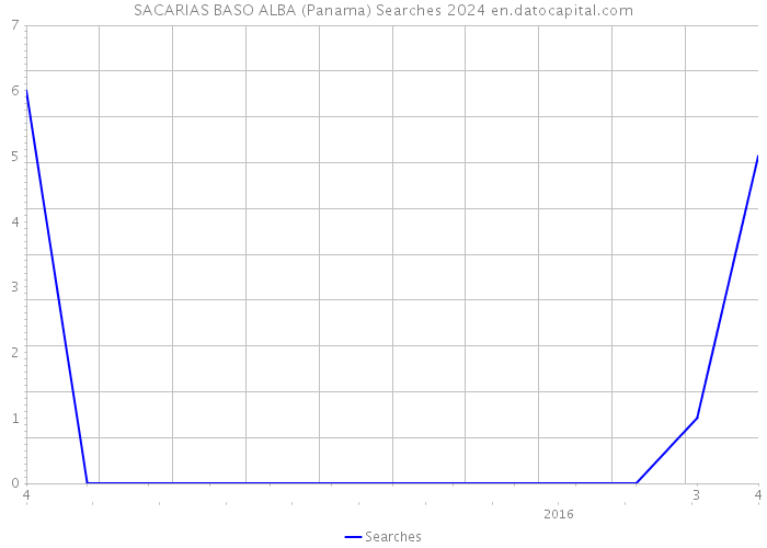 SACARIAS BASO ALBA (Panama) Searches 2024 