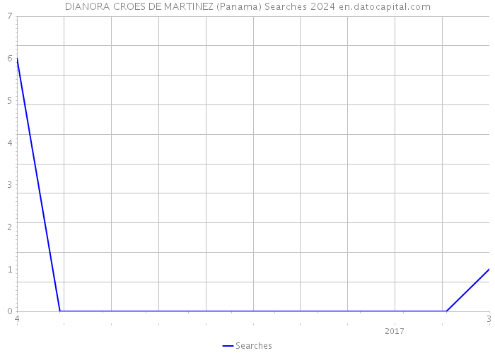 DIANORA CROES DE MARTINEZ (Panama) Searches 2024 