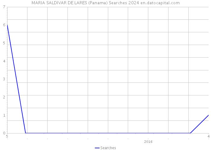 MARIA SALDIVAR DE LARES (Panama) Searches 2024 