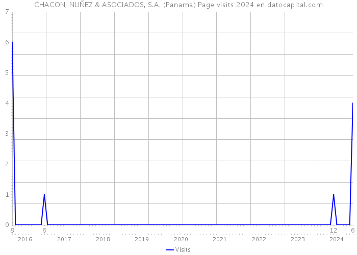 CHACON, NUÑEZ & ASOCIADOS, S.A. (Panama) Page visits 2024 