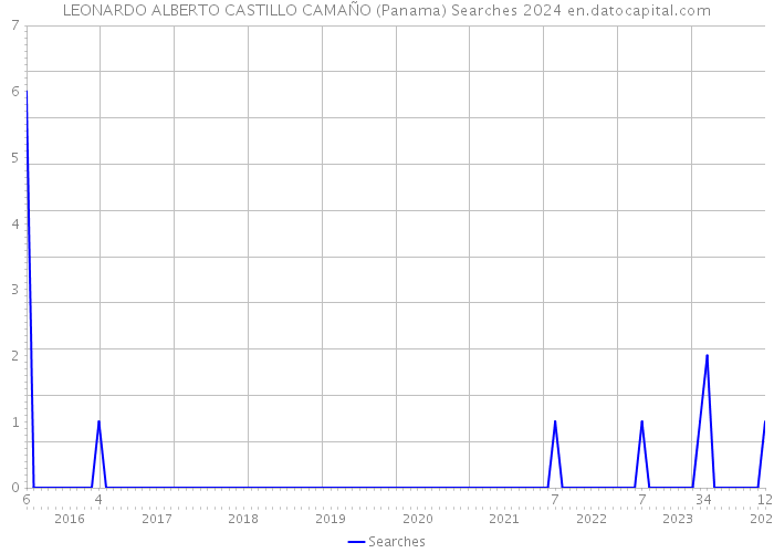 LEONARDO ALBERTO CASTILLO CAMAÑO (Panama) Searches 2024 