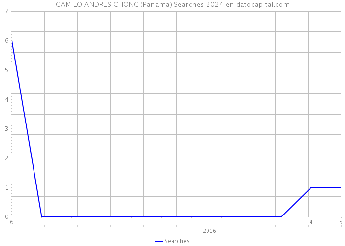 CAMILO ANDRES CHONG (Panama) Searches 2024 