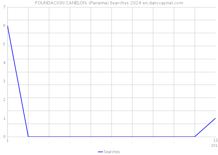 FOUNDACION CANELON. (Panama) Searches 2024 