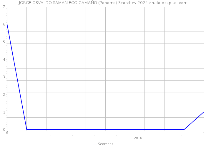 JORGE OSVALDO SAMANIEGO CAMAÑO (Panama) Searches 2024 