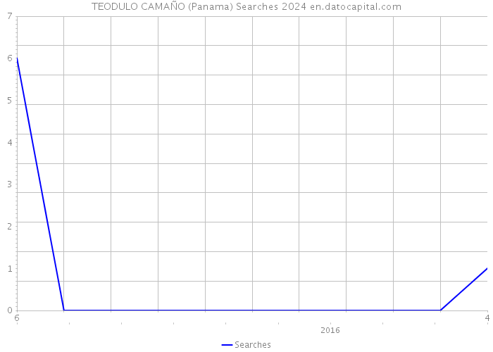 TEODULO CAMAÑO (Panama) Searches 2024 