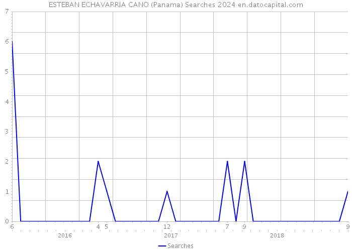ESTEBAN ECHAVARRIA CANO (Panama) Searches 2024 