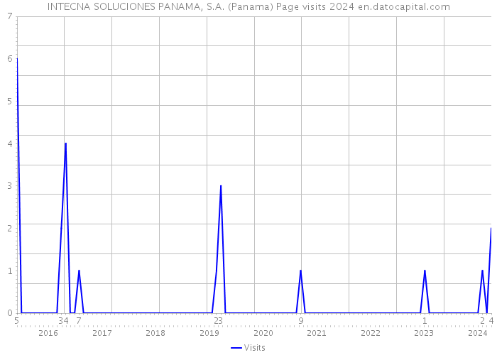 INTECNA SOLUCIONES PANAMA, S.A. (Panama) Page visits 2024 