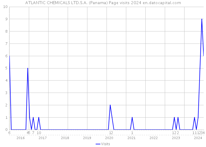 ATLANTIC CHEMICALS LTD.S.A. (Panama) Page visits 2024 