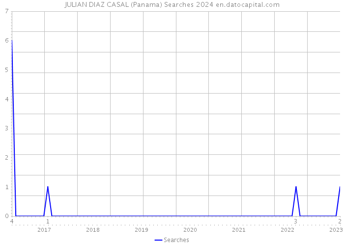 JULIAN DIAZ CASAL (Panama) Searches 2024 