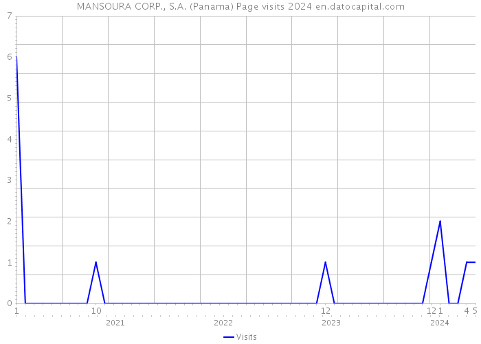 MANSOURA CORP., S.A. (Panama) Page visits 2024 