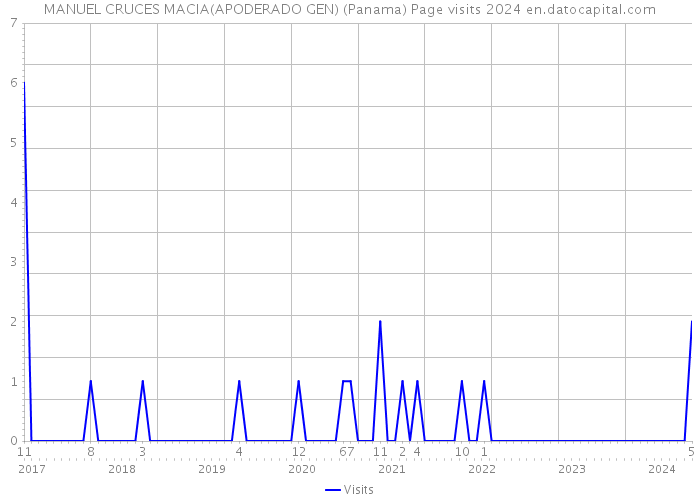 MANUEL CRUCES MACIA(APODERADO GEN) (Panama) Page visits 2024 