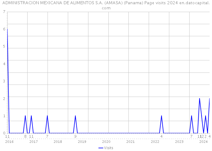 ADMINISTRACION MEXICANA DE ALIMENTOS S.A. (AMASA) (Panama) Page visits 2024 