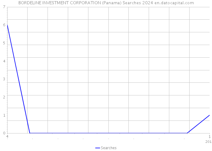 BORDELINE INVESTMENT CORPORATION (Panama) Searches 2024 