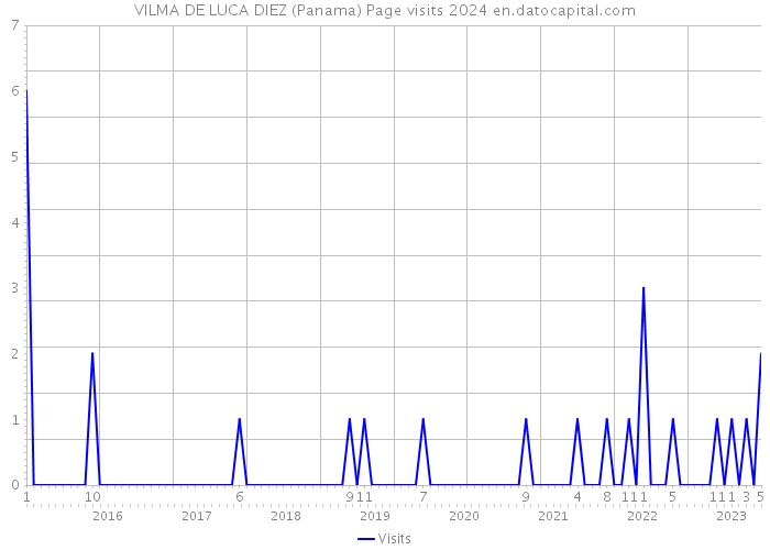 VILMA DE LUCA DIEZ (Panama) Page visits 2024 