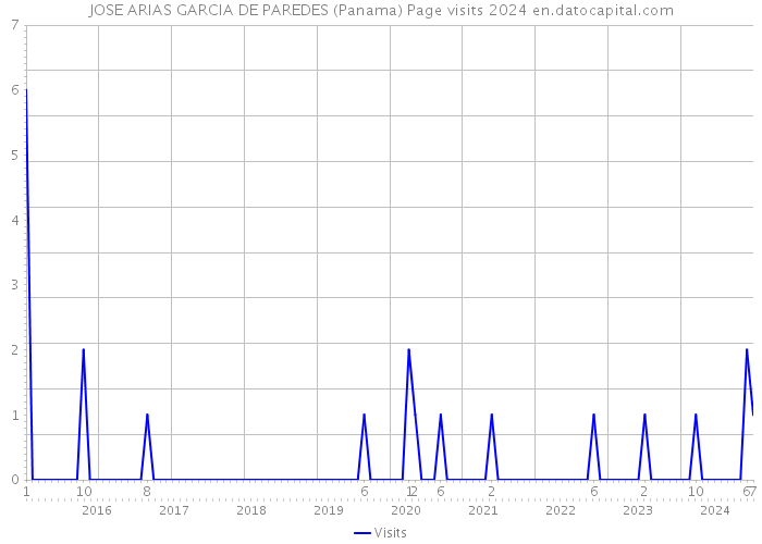 JOSE ARIAS GARCIA DE PAREDES (Panama) Page visits 2024 
