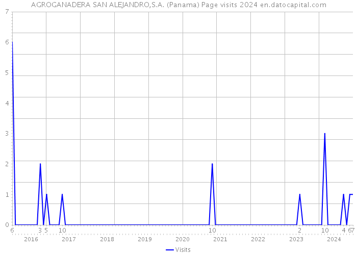 AGROGANADERA SAN ALEJANDRO,S.A. (Panama) Page visits 2024 
