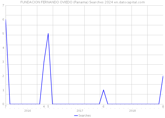 FUNDACION FERNANDO OVIEDO (Panama) Searches 2024 