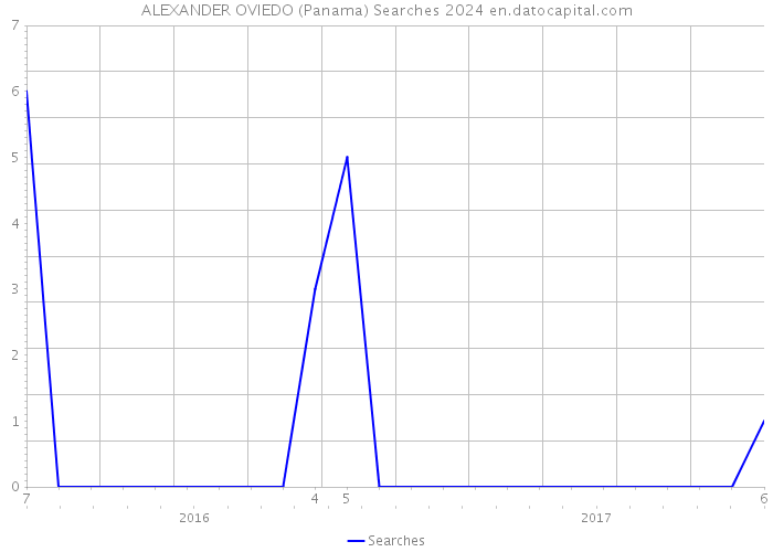 ALEXANDER OVIEDO (Panama) Searches 2024 