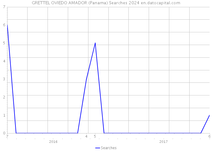 GRETTEL OVIEDO AMADOR (Panama) Searches 2024 