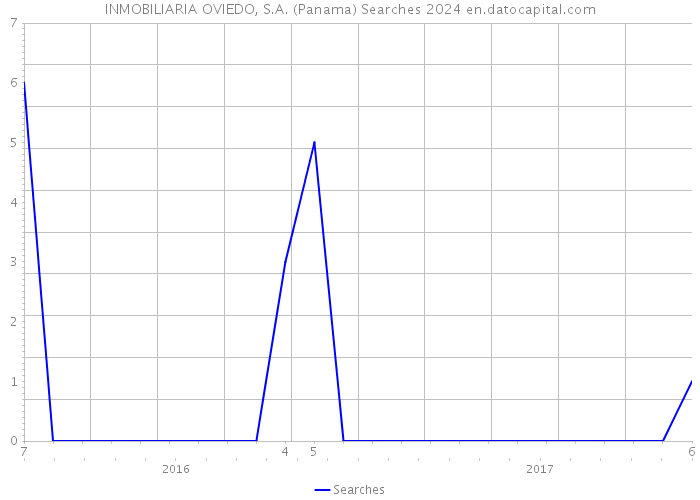INMOBILIARIA OVIEDO, S.A. (Panama) Searches 2024 