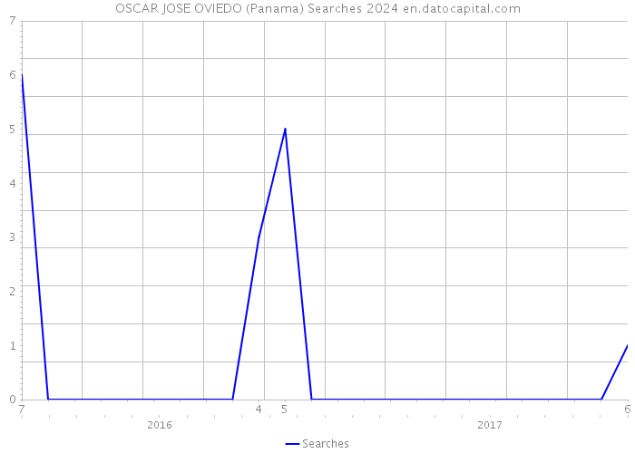 OSCAR JOSE OVIEDO (Panama) Searches 2024 