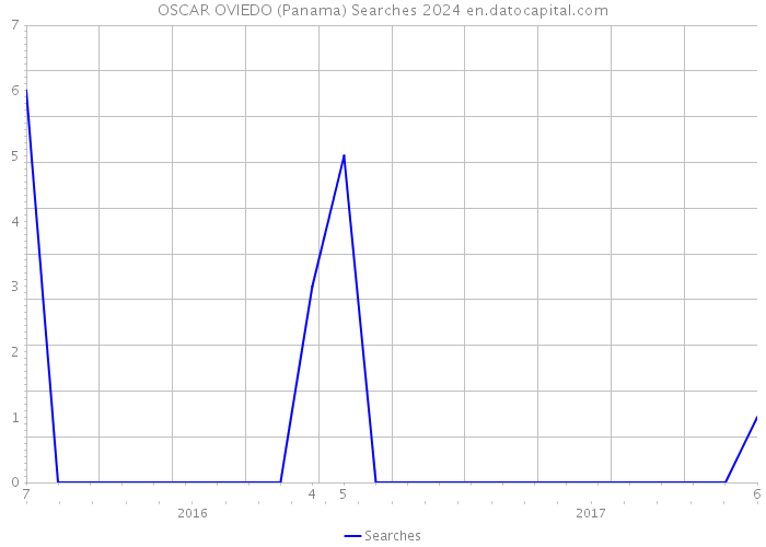 OSCAR OVIEDO (Panama) Searches 2024 