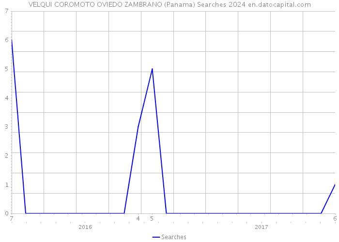 VELQUI COROMOTO OVIEDO ZAMBRANO (Panama) Searches 2024 