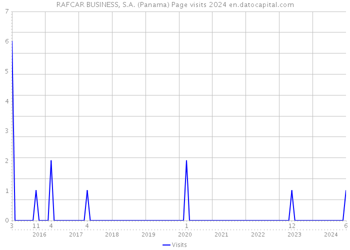 RAFCAR BUSINESS, S.A. (Panama) Page visits 2024 