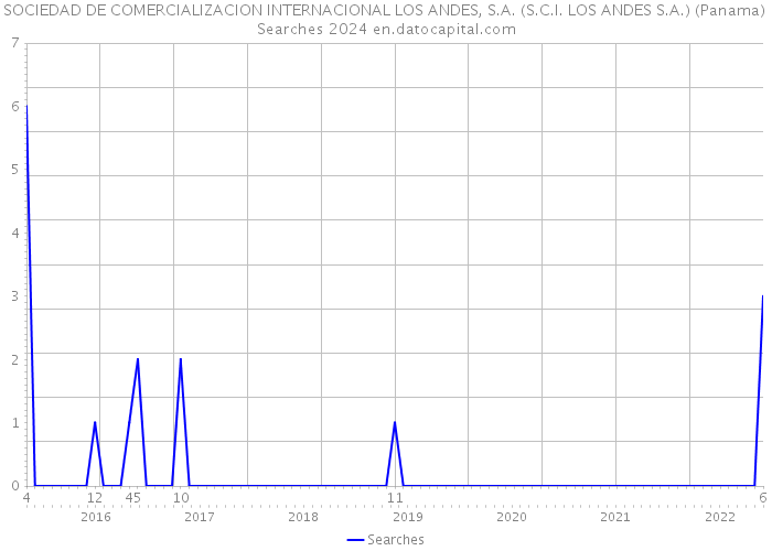 SOCIEDAD DE COMERCIALIZACION INTERNACIONAL LOS ANDES, S.A. (S.C.I. LOS ANDES S.A.) (Panama) Searches 2024 