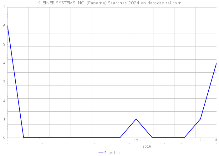 KLEINER SYSTEMS INC. (Panama) Searches 2024 