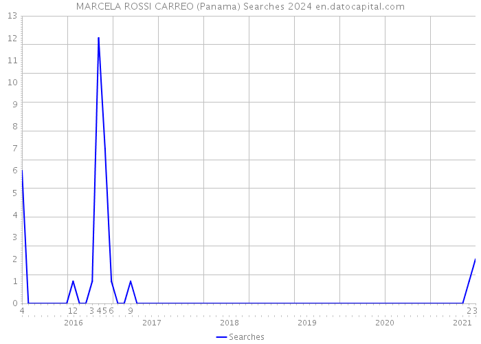 MARCELA ROSSI CARREO (Panama) Searches 2024 