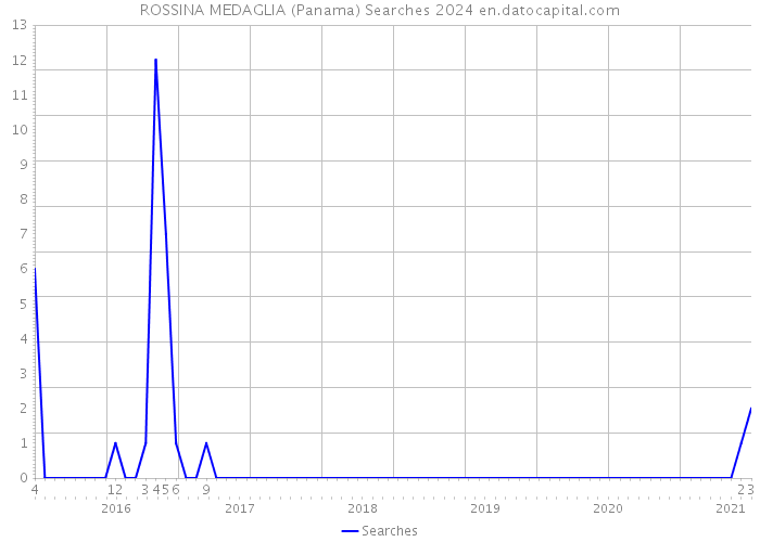 ROSSINA MEDAGLIA (Panama) Searches 2024 