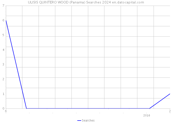 ULISIS QUINTERO WOOD (Panama) Searches 2024 