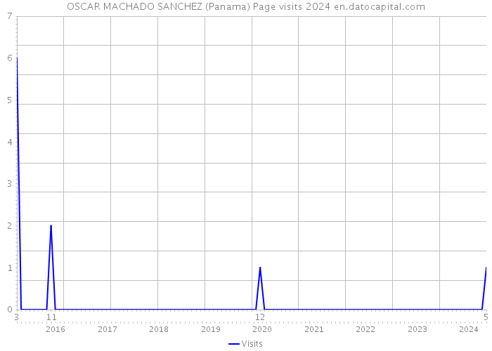 OSCAR MACHADO SANCHEZ (Panama) Page visits 2024 