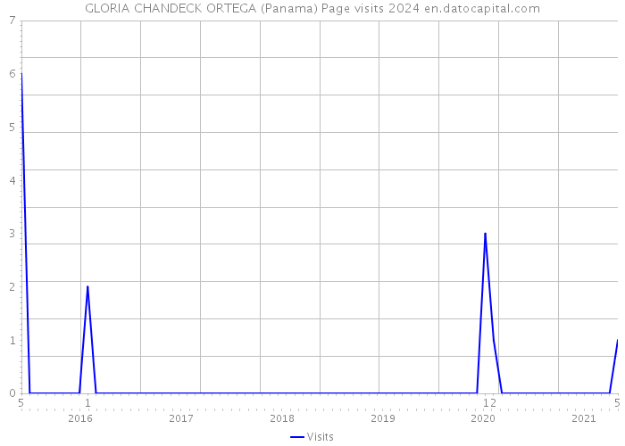 GLORIA CHANDECK ORTEGA (Panama) Page visits 2024 
