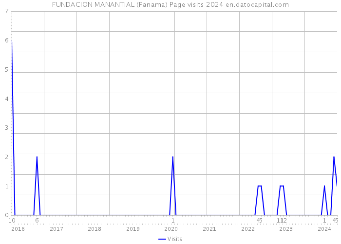 FUNDACION MANANTIAL (Panama) Page visits 2024 