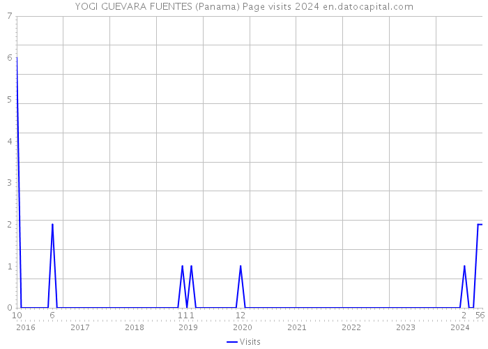 YOGI GUEVARA FUENTES (Panama) Page visits 2024 