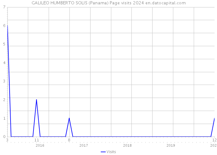 GALILEO HUMBERTO SOLIS (Panama) Page visits 2024 