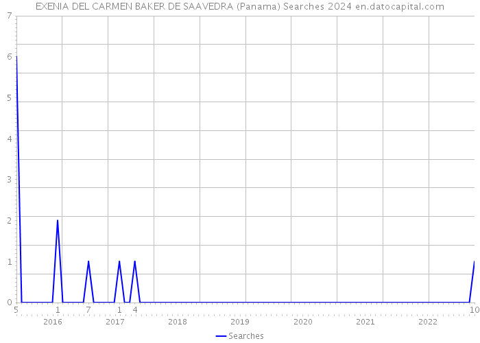 EXENIA DEL CARMEN BAKER DE SAAVEDRA (Panama) Searches 2024 