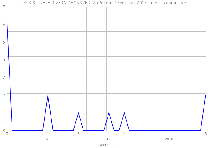 DALKIS LINETH RIVERA DE SAAVEDRA (Panama) Searches 2024 