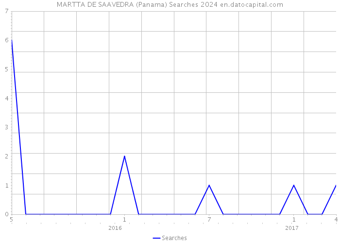 MARTTA DE SAAVEDRA (Panama) Searches 2024 