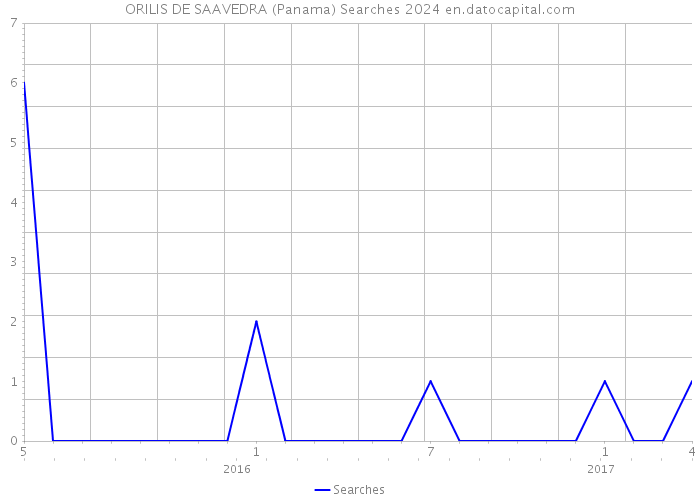 ORILIS DE SAAVEDRA (Panama) Searches 2024 