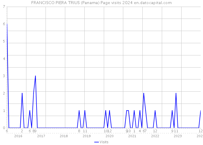 FRANCISCO PIERA TRIUS (Panama) Page visits 2024 