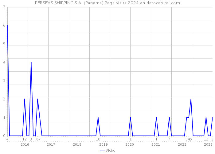 PERSEAS SHIPPING S.A. (Panama) Page visits 2024 