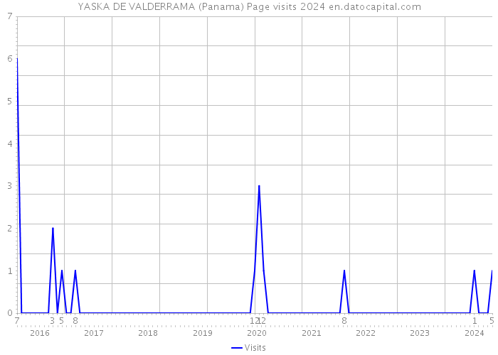 YASKA DE VALDERRAMA (Panama) Page visits 2024 