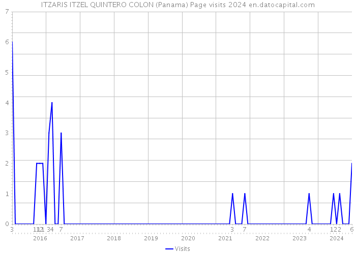 ITZARIS ITZEL QUINTERO COLON (Panama) Page visits 2024 